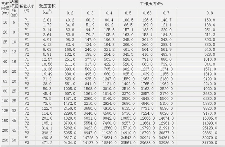 氣缸理論出力表及氣缸內(nèi)徑確定